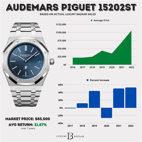 audemars piguet waarde|Audemars Piguet average price.